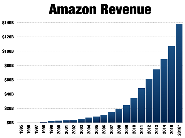 Amazon’s Growth Journey